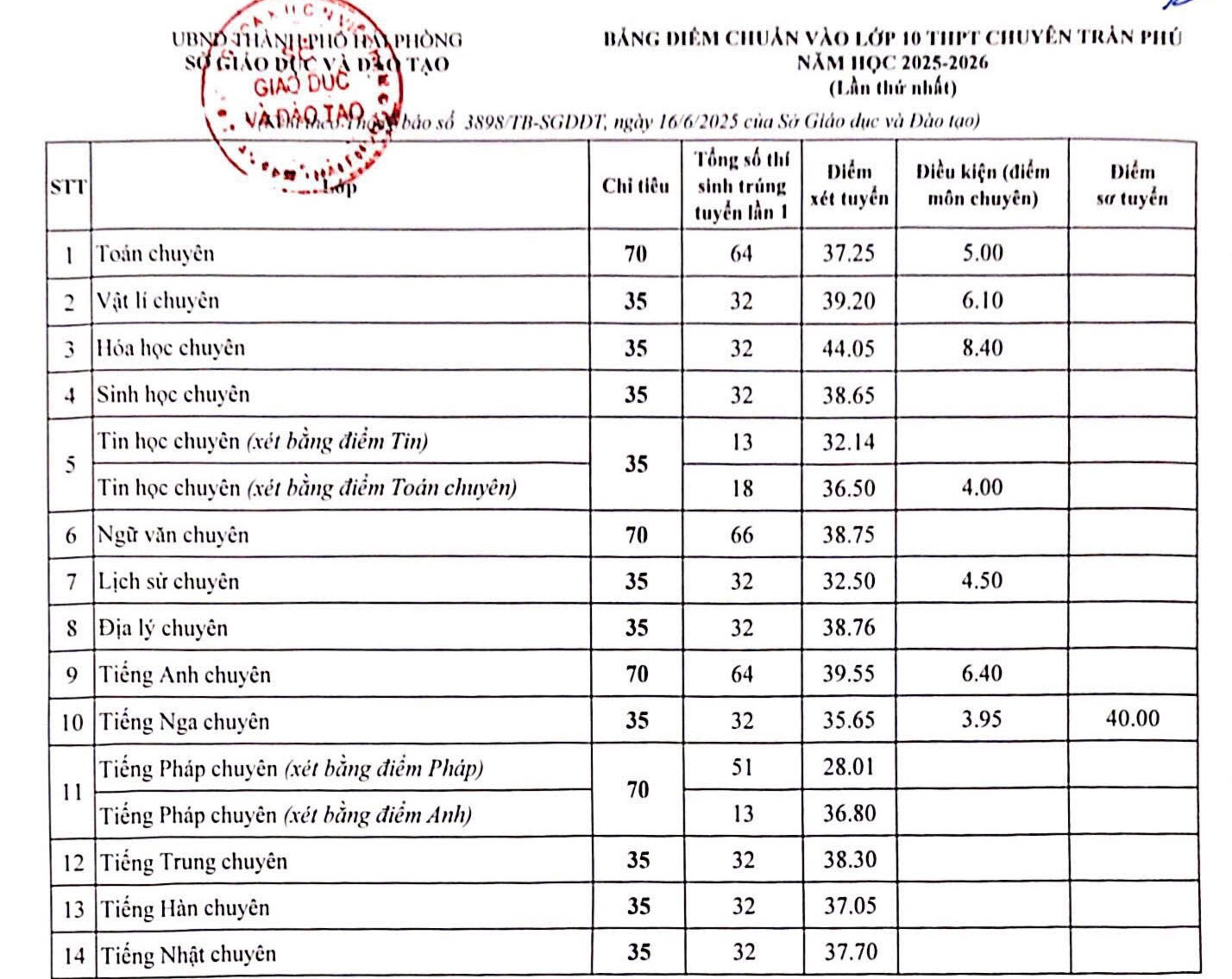 diem chuan lop 10 hai phong nam 2025 2