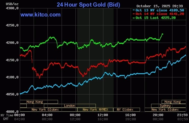 Giá vàng thế giới liên tiếp đi lên vài phiên qua. Đồ thị: Kitco
